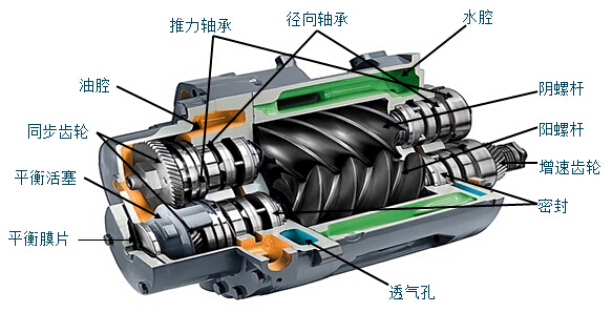 双级压缩螺杆空压机